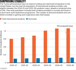 特朗普政策收紧，美国高校国际博士生人数却保持惊人稳定